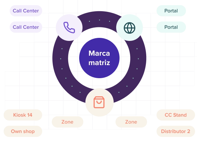 Complete remote management of points of sale and kiosks